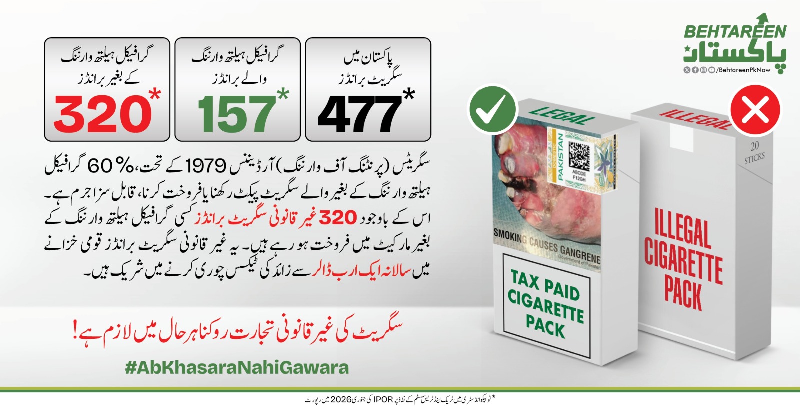 Only 157 of 477 Cigarette Brands in Pakistan Display Required Graphic Health Warnings (Urdu)