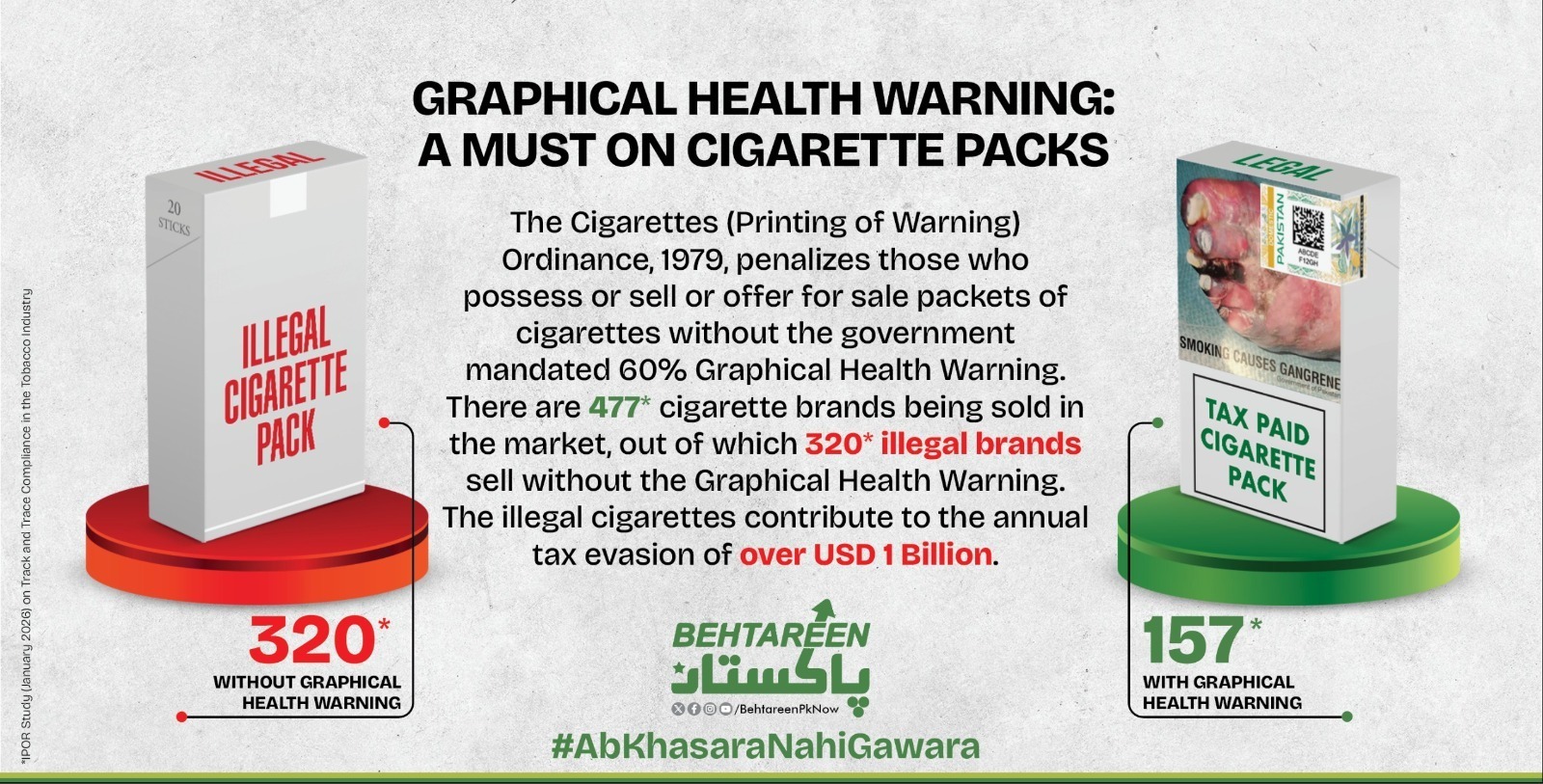 Only 157 of 477 Cigarette Brands in Pakistan Display Required Graphic Health Warnings